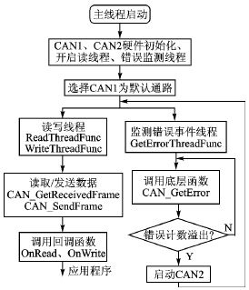 基于wince的液位遥测系统软件设计