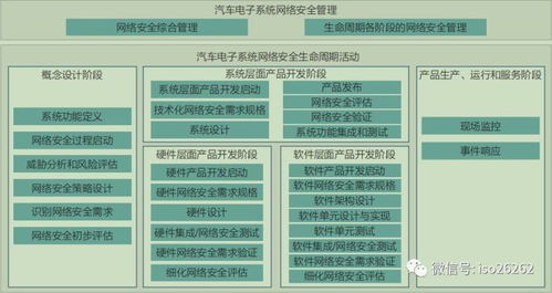 汽车电子系统网络安全生命周期研究