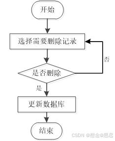 基于ssm jsp的人事管理信息系统设计与实现