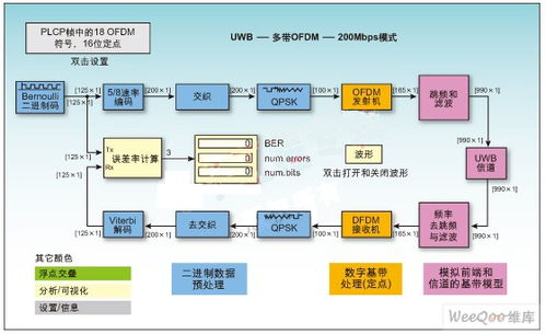 加速超宽带无线通信系统的定点设计